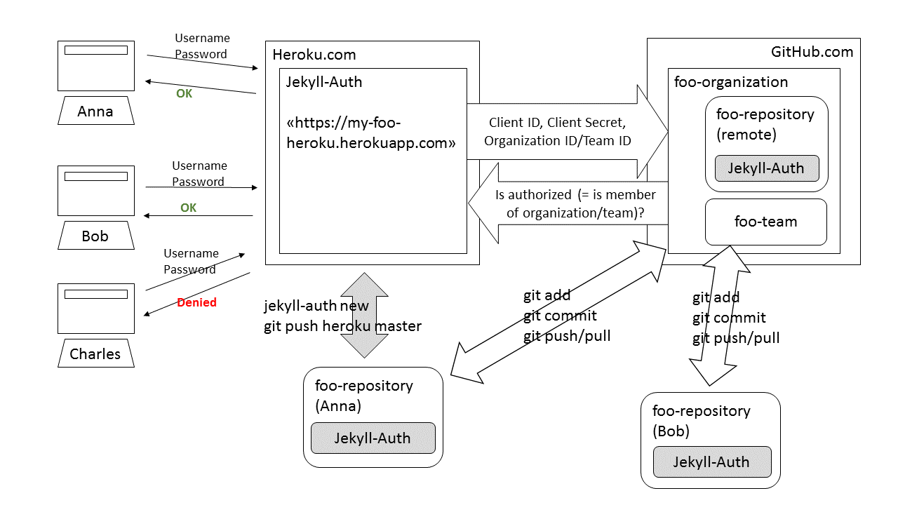 Jekyll-auth workflow