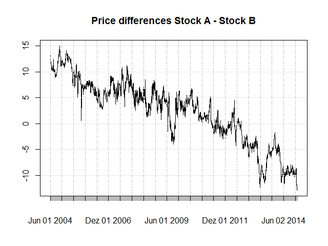 Price Differences of Stock A and B