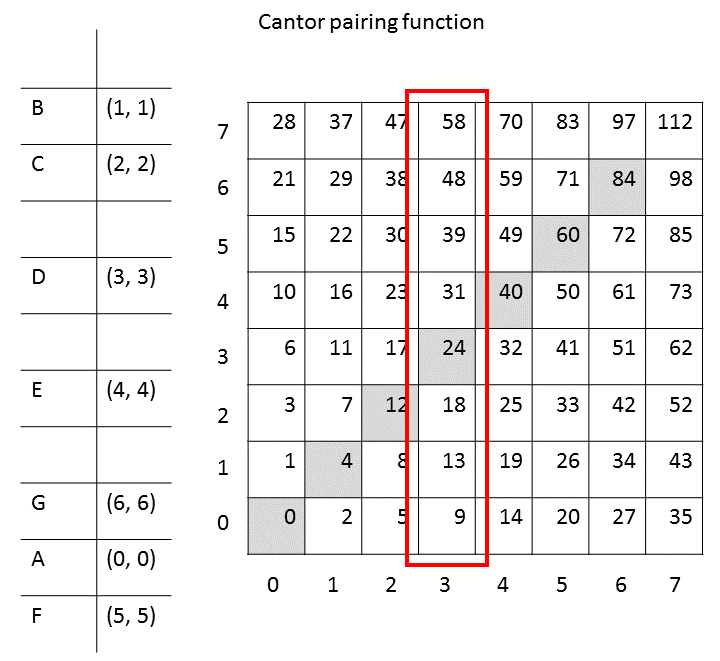 Cantor pairing function example