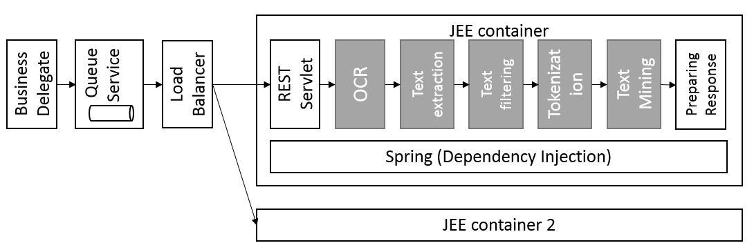 Classical JEE architecture