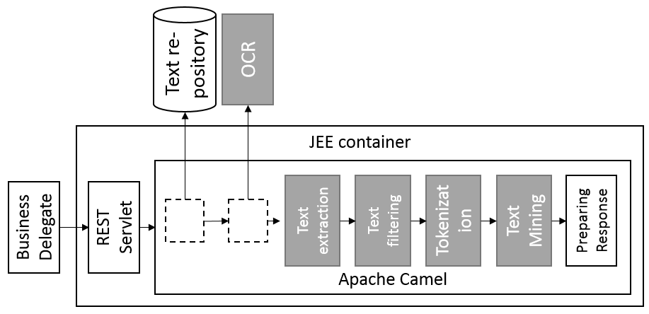 Apache Camel Architecture