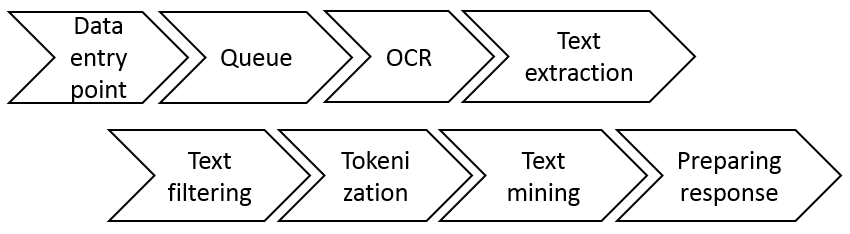 Text mining components and tasks