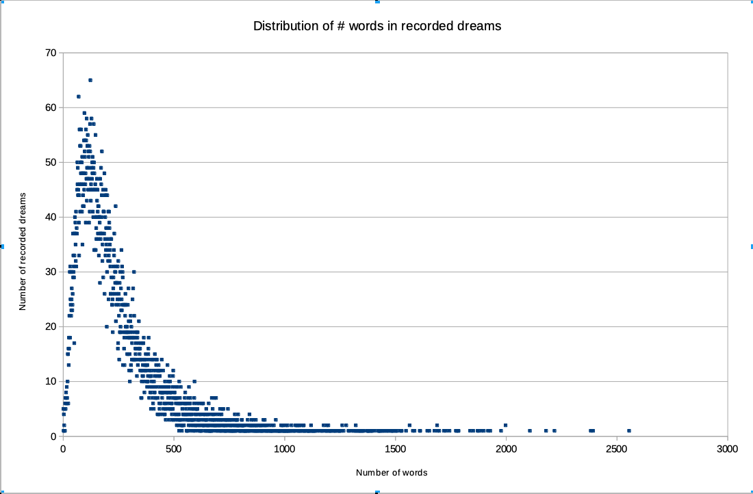 "Distribution of number of words per recorded dreams"