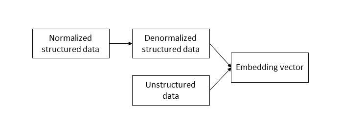 "Querying denormalized structured data as an embedding vector"