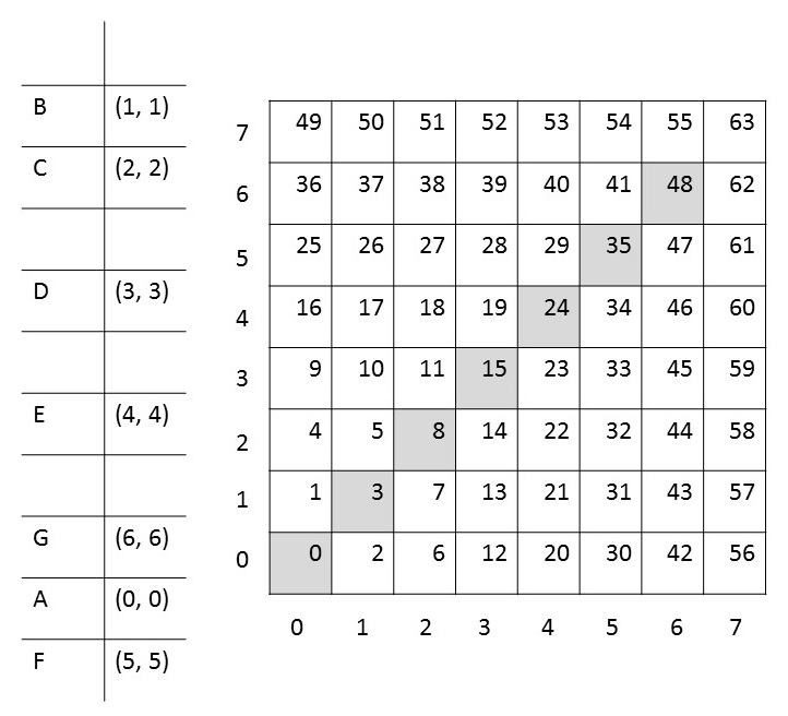 Szudzik pairing function example