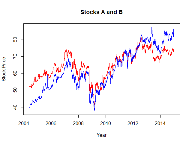 Prices of Stocks A and B