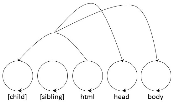 "HTML Stored as Rhizome Disjunct"